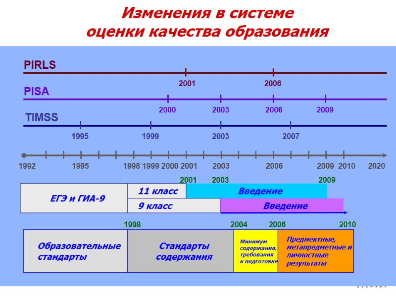Изменения в системе  оценки качества образования 1992      